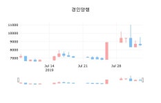 경인양행장종주가 8,780원 전일대비 2.21%등락..