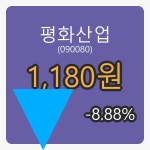  평화산업 5일 마감가 1,180원, 전일대비 -8.88%등락..