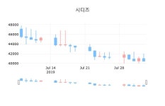 시디즈마감가 39,650원 -1.98% 변동..