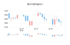 엘브이엠씨홀딩스마감가 2,640원, 
