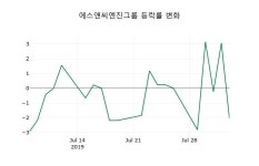 5일 에스앤씨엔진그룹마감가 404원 전일대비 -5.83퍼센트등락..