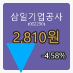 삼일기업공사장종주가 2,810원 전일대비 -4.58퍼센트 변동..
