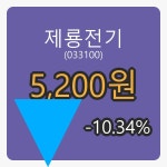 제룡전기마감가 5,200원, 전일대비 -10.34퍼센트 변동..