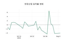  한창산업 5일 장종주가 5,210원 전일대비 -4.05%등락..