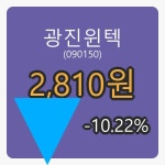 광진윈텍 5일 장종주가 2,810원 전일비 -10.22% 변동..