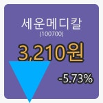 5일 세운메디칼마감가 3,210원, 전일비 -5.73프로등락..