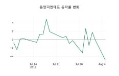 동양피엔에프마감가 8,140원, 전일비 -4.91퍼센트 변동..