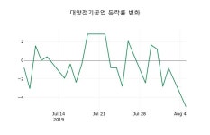 대양전기공업마감가 11,400원 전일대비 -5.00프로등락..
