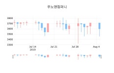 우노앤컴퍼니마감가 3,600원 -2.96퍼센트 변동..