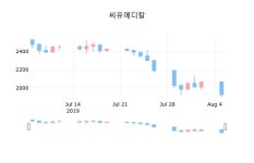 씨유메디칼마감가 1,925원, 전일비 -6.78퍼센트 변동..