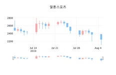 알톤스포츠장종주가 2,250원 전일대비 -5.46퍼센트 변동..