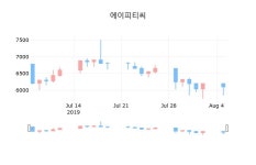 에이피티씨장종주가 6,100원, 전일대비 -1.61퍼센트등락..