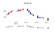 [세운메디칼주가] 6일 12시 32분 현재 3,220원