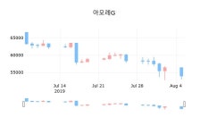 아모레G마감가 51,600원, 전일대비 -4.44% 변동..