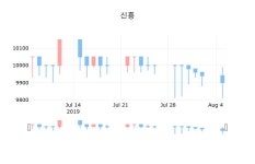 신흥장종주가 9,800원, 전일비 -1.01퍼센트 변동..