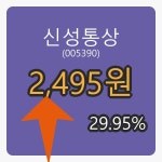 6일 신성통상마감가 2,495원 29.95% 변동..