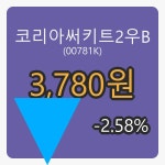  코리아써키트2우B 6일 마감가 3,780원, -2.58% 등락..