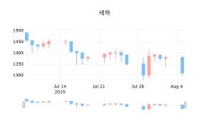 세하마감가 1,275원, 전일대비 -2.67프로등락..