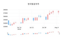 한국항공우주장종주가 35,750원 전일비 -0.97프로등락..