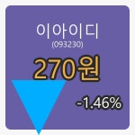  이아이디 6일 마감가 270원 전일대비 -1.46프로등락..