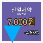  신일제약 6일 마감가 7,000원, 전일대비 -4.63프로 변동..