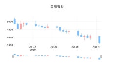동일철강마감가 3,450원 전일대비 -4.96프로 변동..