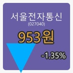  서울전자통신 6일 장종주가 953원, -1.35% 등락..