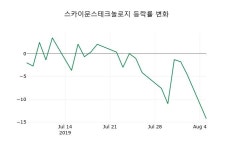 6일 스카이문스테크놀로지마감가 885원 -1.67퍼센트 변동..