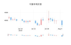  더블유에프엠 6일 마감가 3,300원, 전일대비 -11.17%등락..