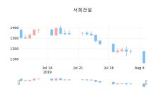 솔루이엔지 | 6일 서희건설장종주가 1,060원, -0.47% 변동..