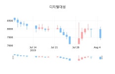 6일 디지털대성장종주가 7,460원 전일비 -0.13퍼센트 변동..