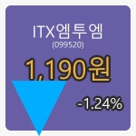 ITX엠투엠장종주가 1,190원, -1.24% 등락..