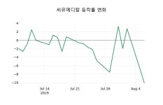 6일 씨유메디칼마감가 1,730원, 전일비 -10.13프로 변동..