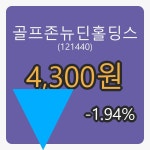  골프존뉴딘홀딩스 6일 장종주가 4,300원, 전일비 -1.94프로 변동..