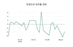 6일 한일진공장종주가 866원 -3.78% 변동..