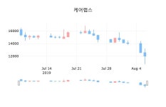 6일 케어랩스마감가 12,000원, -4.38프로 등락..