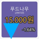  푸드나무 6일 마감가 15,000원 전일비 -1.64프로 변동..