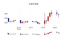 [국영지앤엠주가] 7일 이시각 현재  1,365원