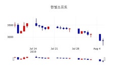 [한빛소프트주가] 7일 이시각 현재  2,820원