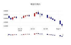 [해성디에스주가] 7일 12시 13분 현재 11,200원