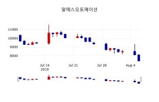 [알에스오토메이션주가] 12시 45분 현재 7,680원