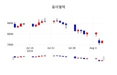 [동아엘텍주가] 8일 12시 30분 현재 7,460원