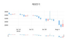 계양전기장종주가 2,930원, 전일비 2.09프로등락..