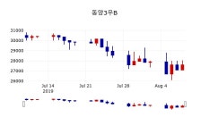 [동양3우B주가] 9시 18분 현재 29,100원