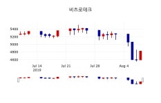 [비츠로테크주가] 10시 45분 현재 4,920원