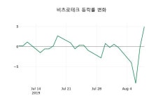 [비츠로테크주가] 10시 45분 현재 4,920원