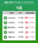 [주간 증시] 8월 2주차 식품 업종 주간 증시 : 크라운제과우, CJ씨푸드, 케이씨피드, 윙입푸드, 엠에스씨 등 강세