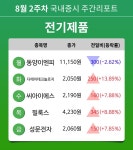 [주간 증시] 8월 2주차 전기제품 업종 주간 증시 : 동양이엔피, 디에이테크놀로지, 씨아이에스, 필룩스, 성문전자 등 강세