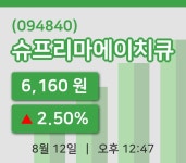 [슈프리마에이치큐주가] 12일 12시 47분 현재 6,160원