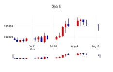 [에스원주가] 11시 05분 현재 104,500원